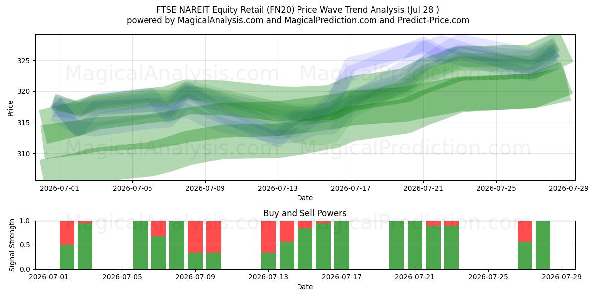  FTSE NAREIT Equity Retail (FN20) Support and Resistance area (27 Jul) 
