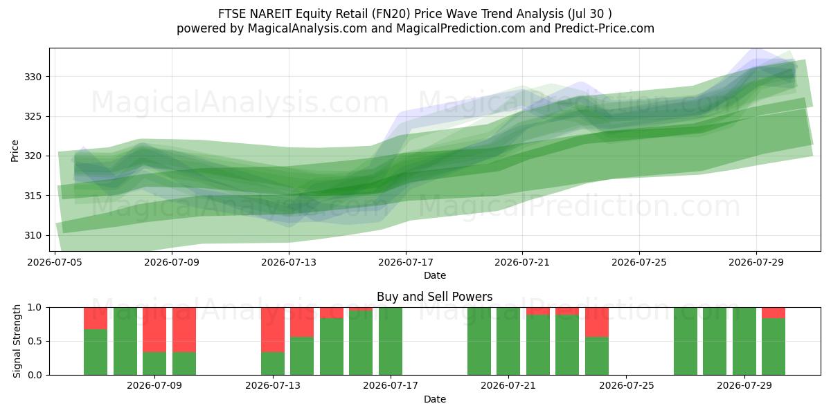  FTSE NAREIT Equity Detail (FN20) Support and Resistance area (29 Jul) 