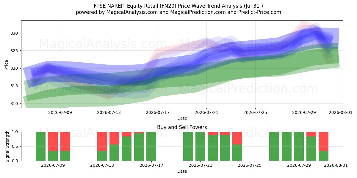  FTSE NAREIT Equity Retail (FN20) Support and Resistance area (30 Jul) 