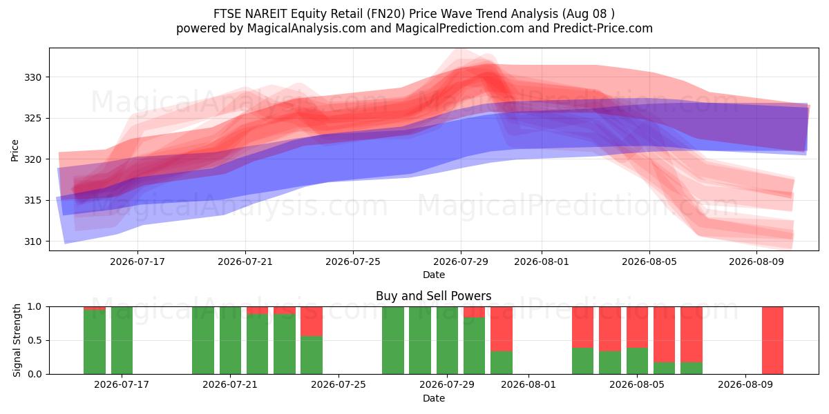  Розничная торговля акциями FTSE NAREIT (FN20) Support and Resistance area (07 Aug) 