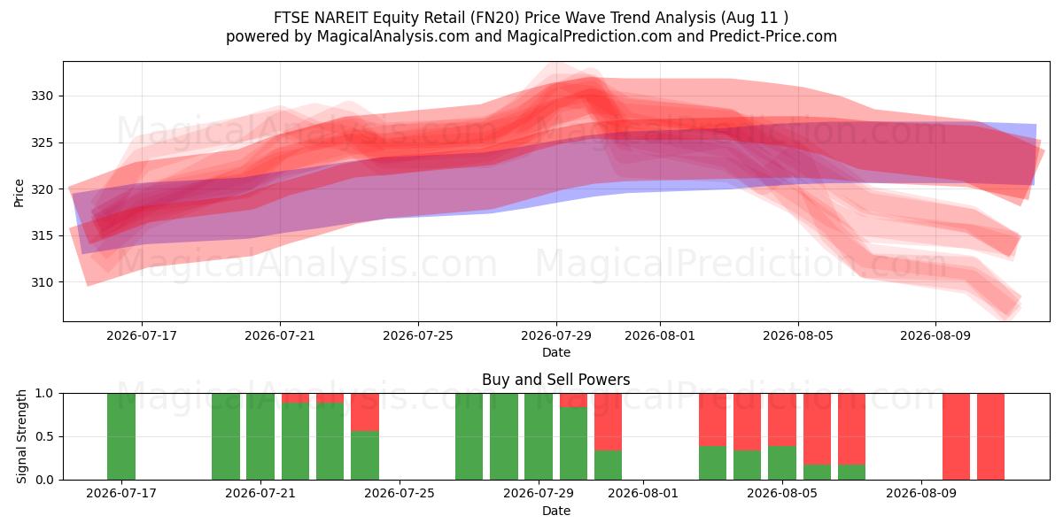  FTSE NAREIT Actions de détail (FN20) Support and Resistance area (10 Aug) 
