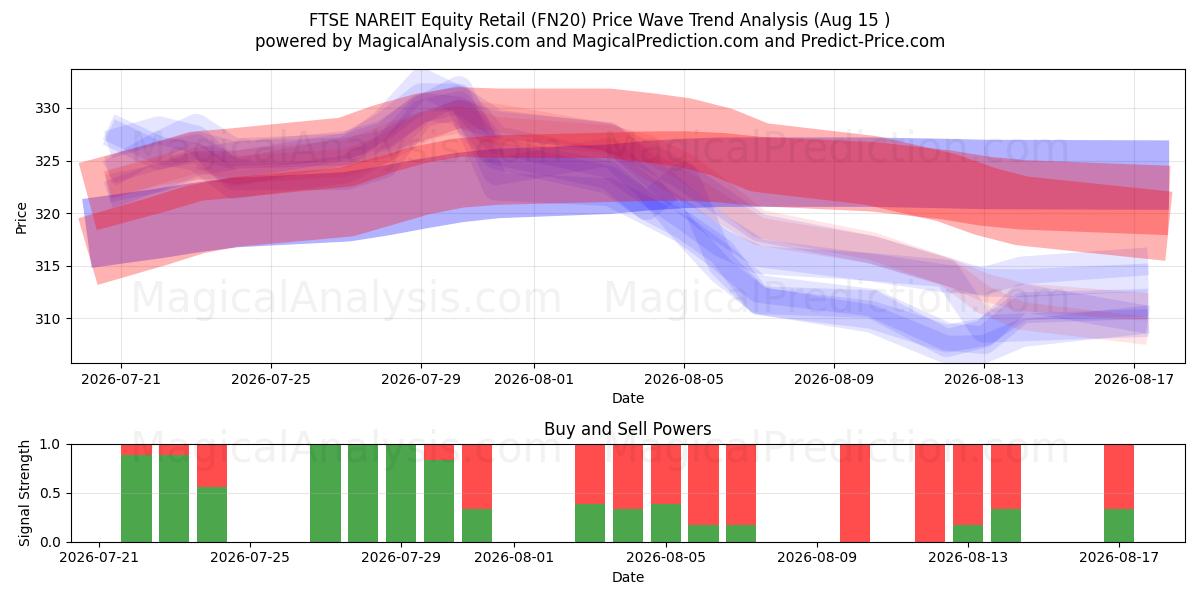  FTSE NAREIT aksjehandel (FN20) Support and Resistance area (14 Aug) 