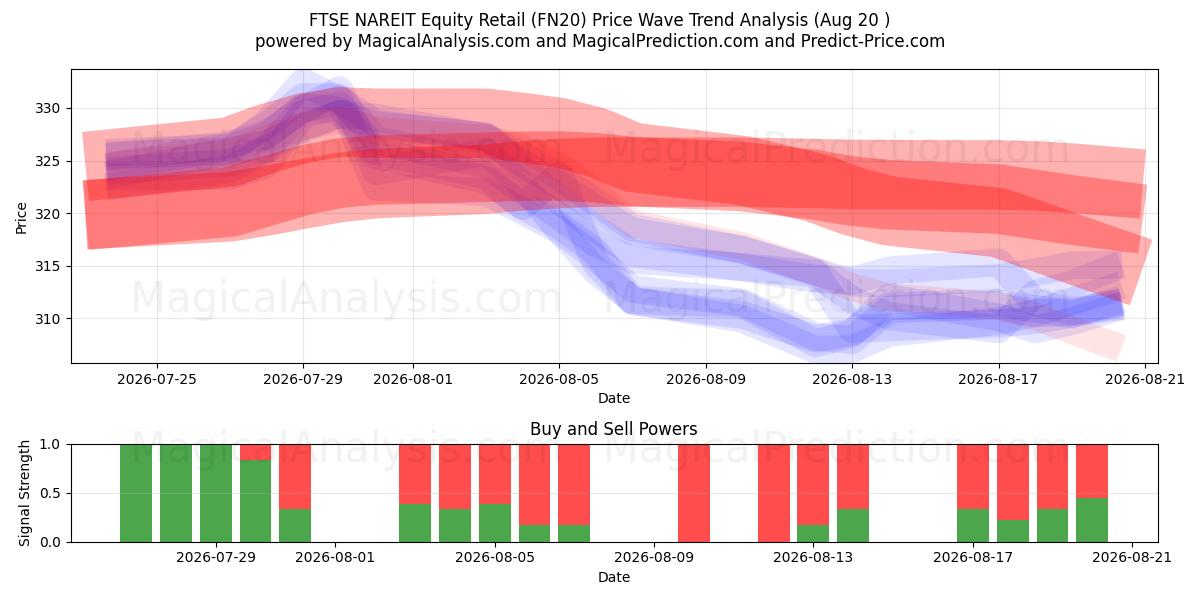  FTSE NAREIT Hisse Senedi Perakende (FN20) Support and Resistance area (17 Aug) 