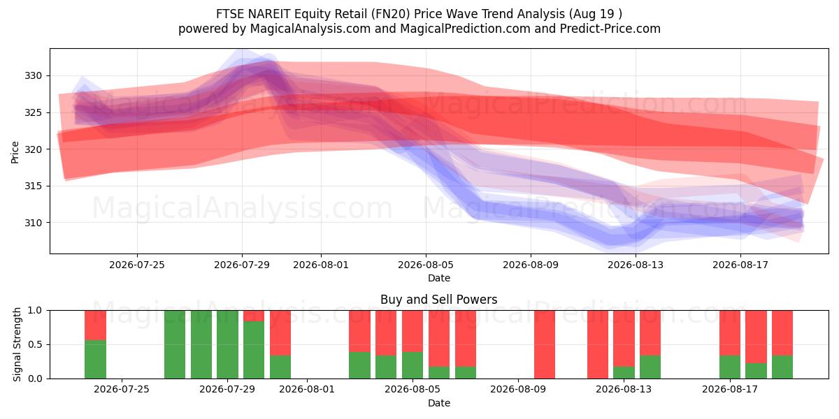  FTSE NAREIT Hisse Senedi Perakende (FN20) Support and Resistance area (18 Aug) 