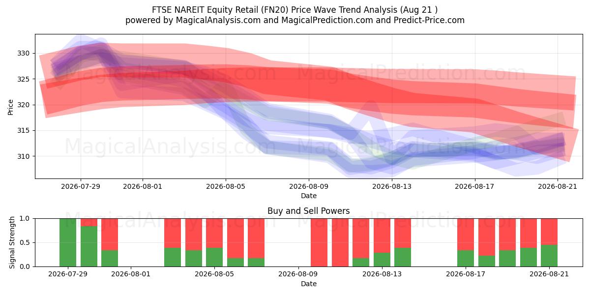  FTSE NAREIT Equity Retail (FN20) Support and Resistance area (20 Aug) 