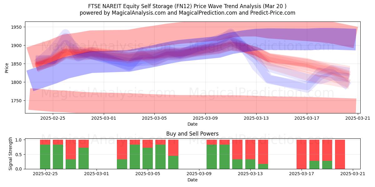  FTSE NAREIT Equity Self Storage (FN12) Support and Resistance area (20 Mar) 