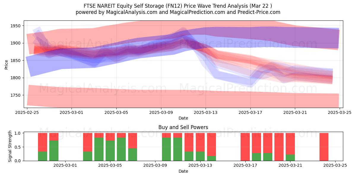  FTSE NAREIT エクイティ セルフ ストレージ (FN12) Support and Resistance area (22 Mar) 