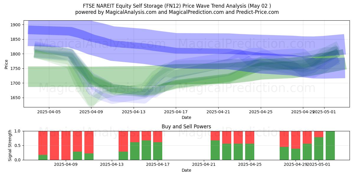  Self storage azionario FTSE NAREIT (FN12) Support and Resistance area (02 May) 