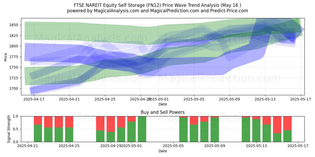  FTSE NAREIT Equity Self Storage (FN12) Support and Resistance area (16 May) 