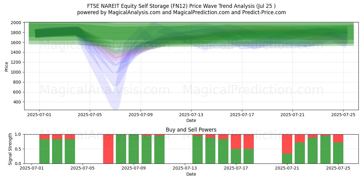  التخزين الذاتي للأسهم في FTSE NAREIT (FN12) Support and Resistance area (24 Jul) 