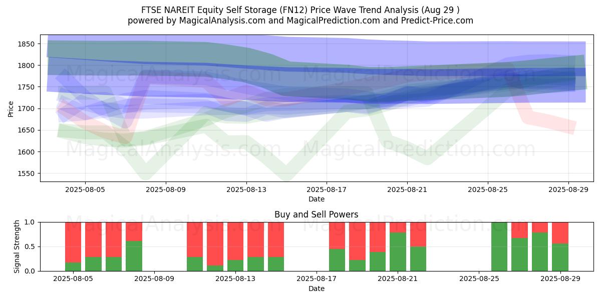  FTSE NAREIT Equity Self Storage (FN12) Support and Resistance area (28 Aug) 