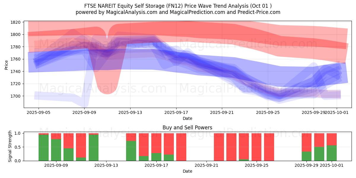  FTSE NAREIT Equity Self Storage (FN12) Support and Resistance area (30 Sep) 