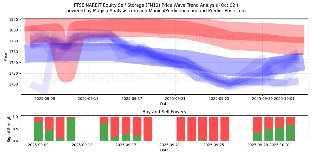 FTSE NAREIT Hisse Kişisel Depolama (FN12) Support and Resistance area (01 Oct) 