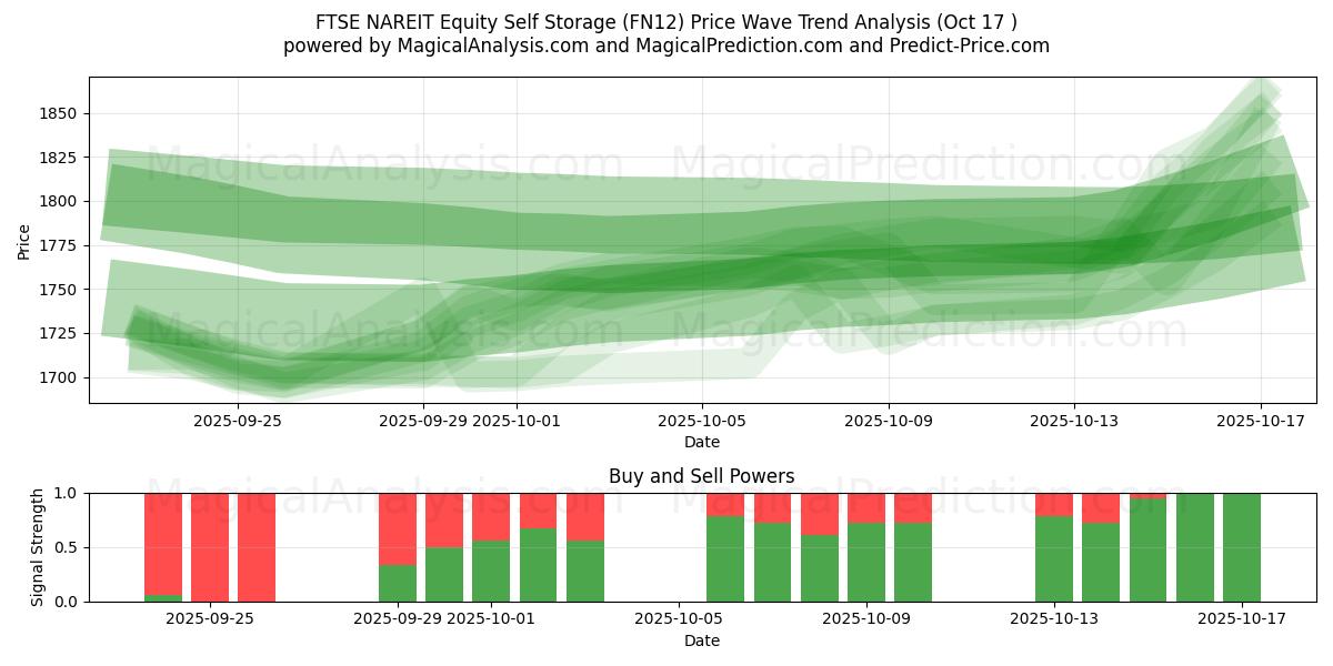 FTSE NAREIT Equity Self Storage (FN12) Support and Resistance area (16 Oct) FTSE NAREIT Equity Self Storage (FN12) Support and Resistance area (16 Oct)
