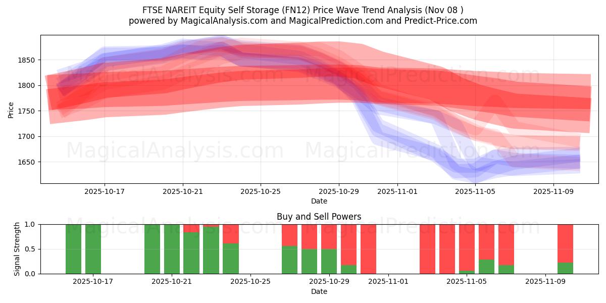  FTSE NAREIT Equity Self Storage (FN12) Support and Resistance area (07 Nov) 