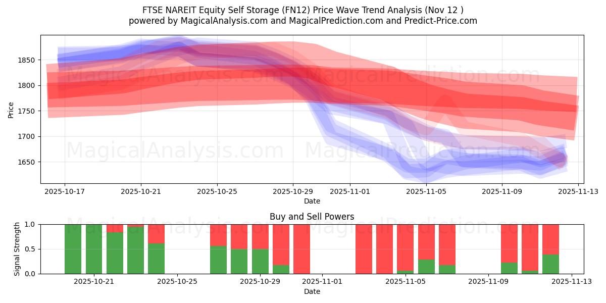  FTSE NAREIT Equity Self Storage (FN12) Support and Resistance area (11 Nov) 