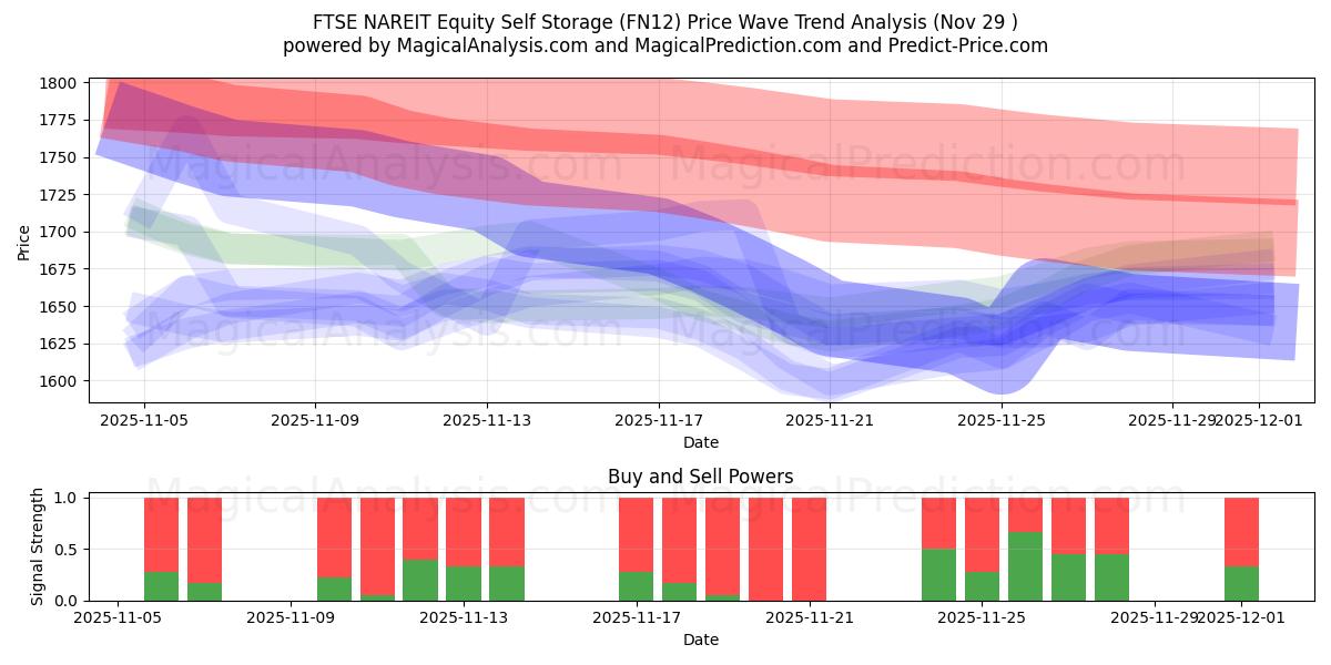  FTSE NAREIT Equity Self Storage (FN12) Support and Resistance area (28 Nov) 