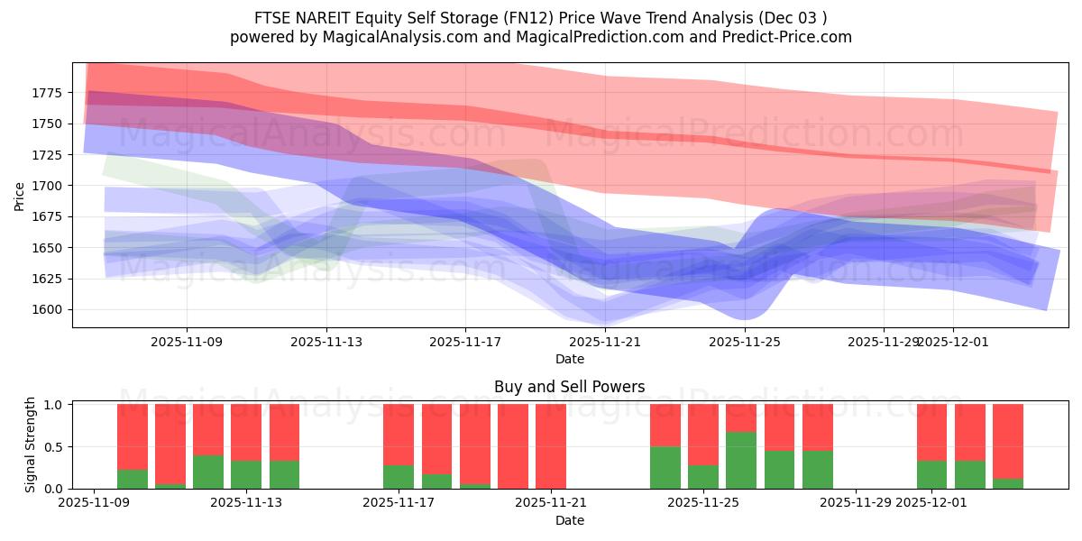  FTSE NAREIT Equity Self Storage (FN12) Support and Resistance area (02 Dec) 