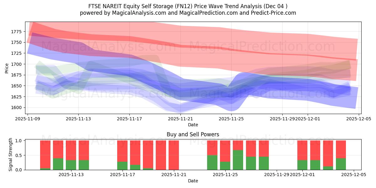  FTSE NAREIT エクイティ セルフ ストレージ (FN12) Support and Resistance area (03 Dec) 