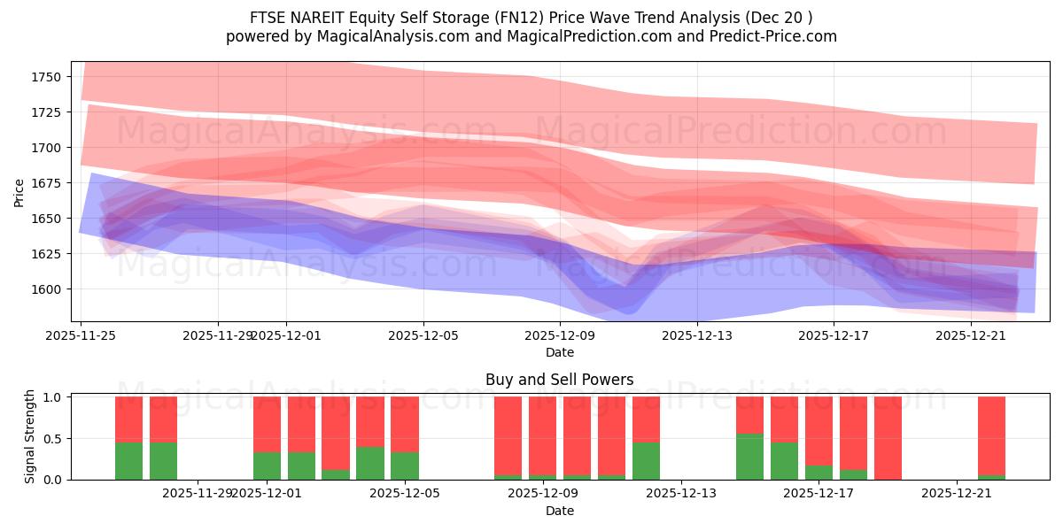  Self storage azionario FTSE NAREIT (FN12) Support and Resistance area (19 Dec) 