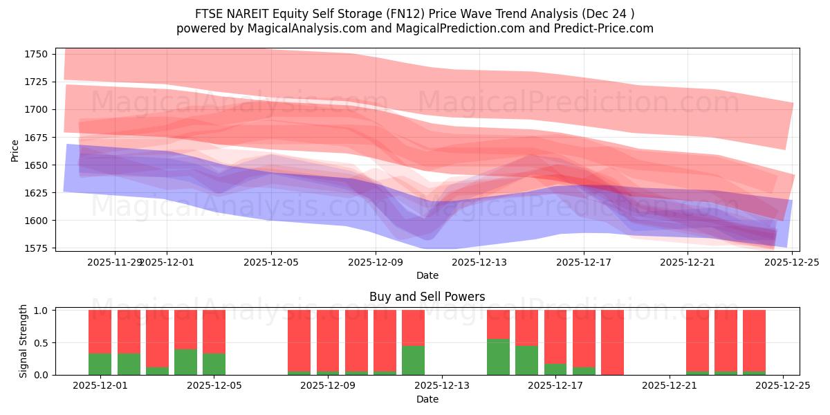  التخزين الذاتي للأسهم في FTSE NAREIT (FN12) Support and Resistance area (23 Dec) 