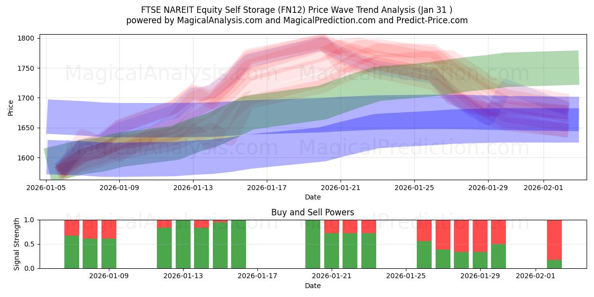  FTSE NAREIT Equity Self Storage (FN12) Support and Resistance area (30 Jan) 