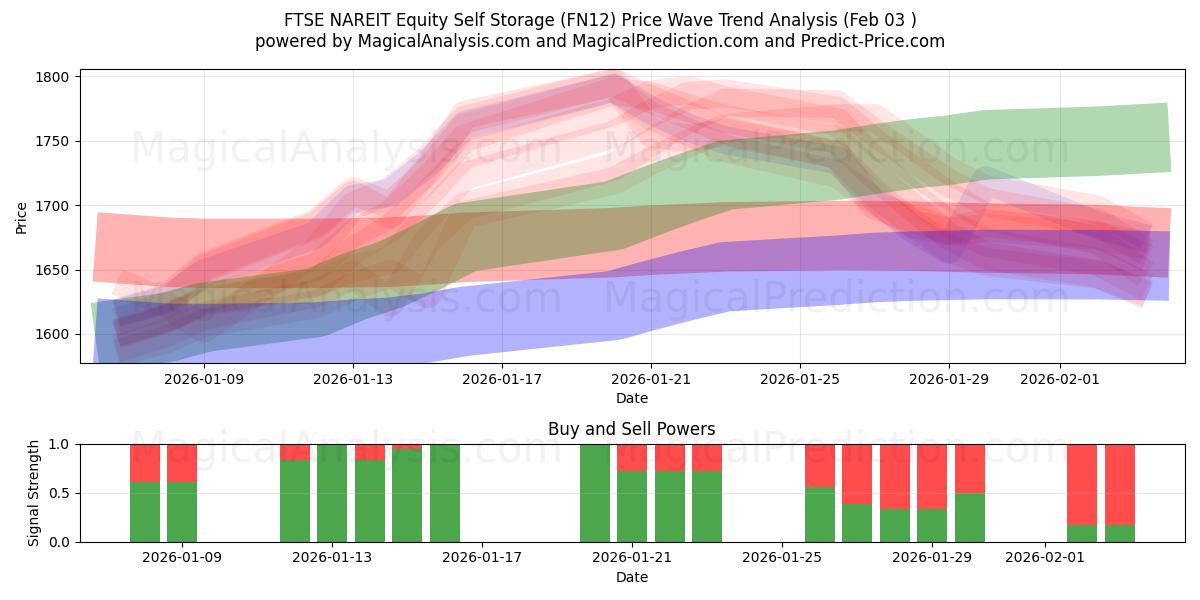  FTSE NAREIT Equity Self Storage (FN12) Support and Resistance area (02 Feb) 