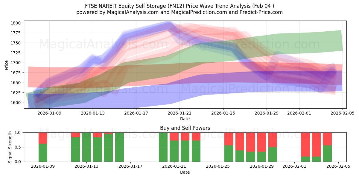  FTSE NAREIT Equity Self Storage (FN12) Support and Resistance area (03 Feb) 