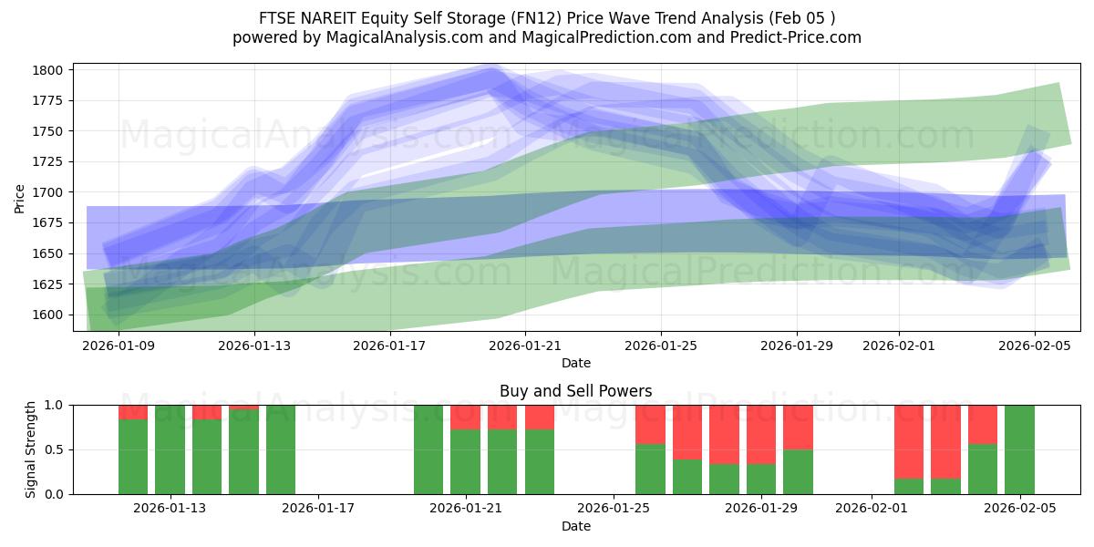  Самостоятельное хранение акций FTSE NAREIT (FN12) Support and Resistance area (04 Feb) 