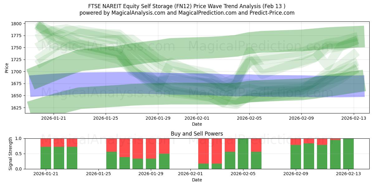  FTSE NAREIT Hisse Kişisel Depolama (FN12) Support and Resistance area (12 Feb) 