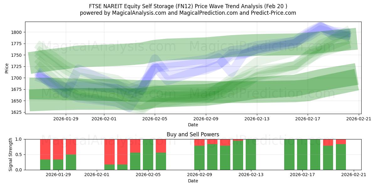  FTSE NAREIT Equity Self Storage (FN12) Support and Resistance area (19 Feb) 
