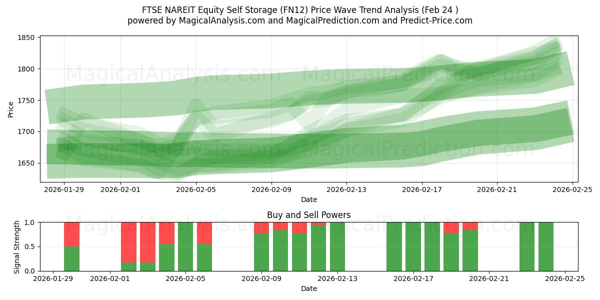  FTSE NAREIT 지분 셀프 스토리지 (FN12) Support and Resistance area (23 Feb) 