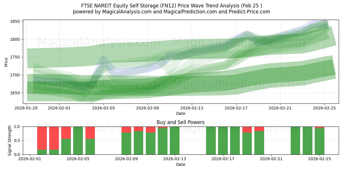  FTSE NAREIT Equity Libre-entreposage (FN12) Support and Resistance area (24 Feb) 