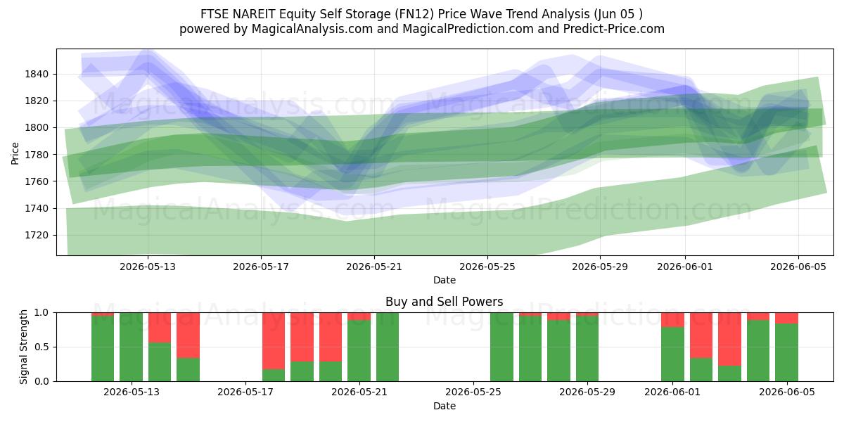  FTSE NAREIT Equity Self Storage (FN12) Support and Resistance area (04 Jun) 