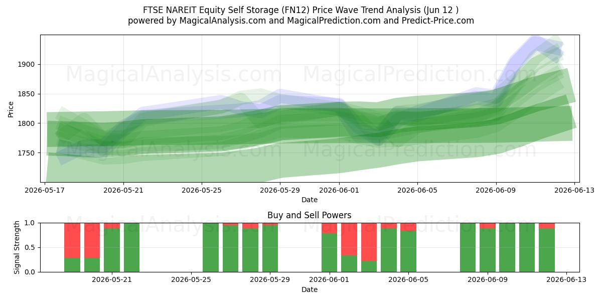  FTSE NAREIT Equity Self Storage (FN12) Support and Resistance area (08 Jun) 