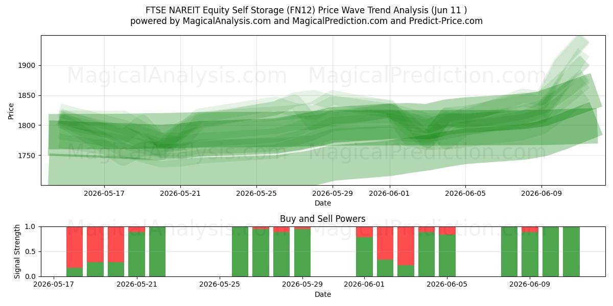  FTSE NAREIT Equity Self Storage (FN12) Support and Resistance area (09 Jun) 