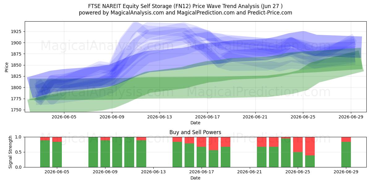 FTSE NAREIT Equity Self Storage (FN12) Support and Resistance area (25 Jun) 