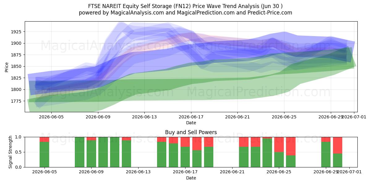 FTSE NAREIT Equity Self Storage (FN12) Support and Resistance area (29 Jun) 