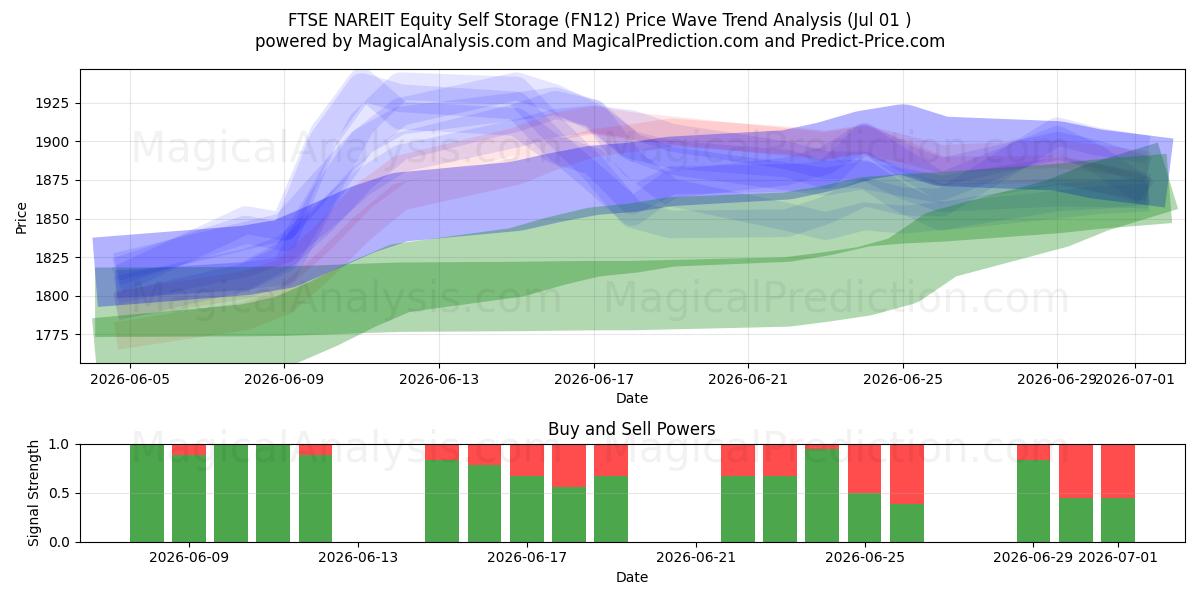  FTSE NAREIT Equity Self Storage (FN12) Support and Resistance area (30 Jun) 