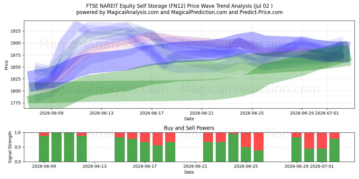  Self storage azionario FTSE NAREIT (FN12) Support and Resistance area (01 Jul) 