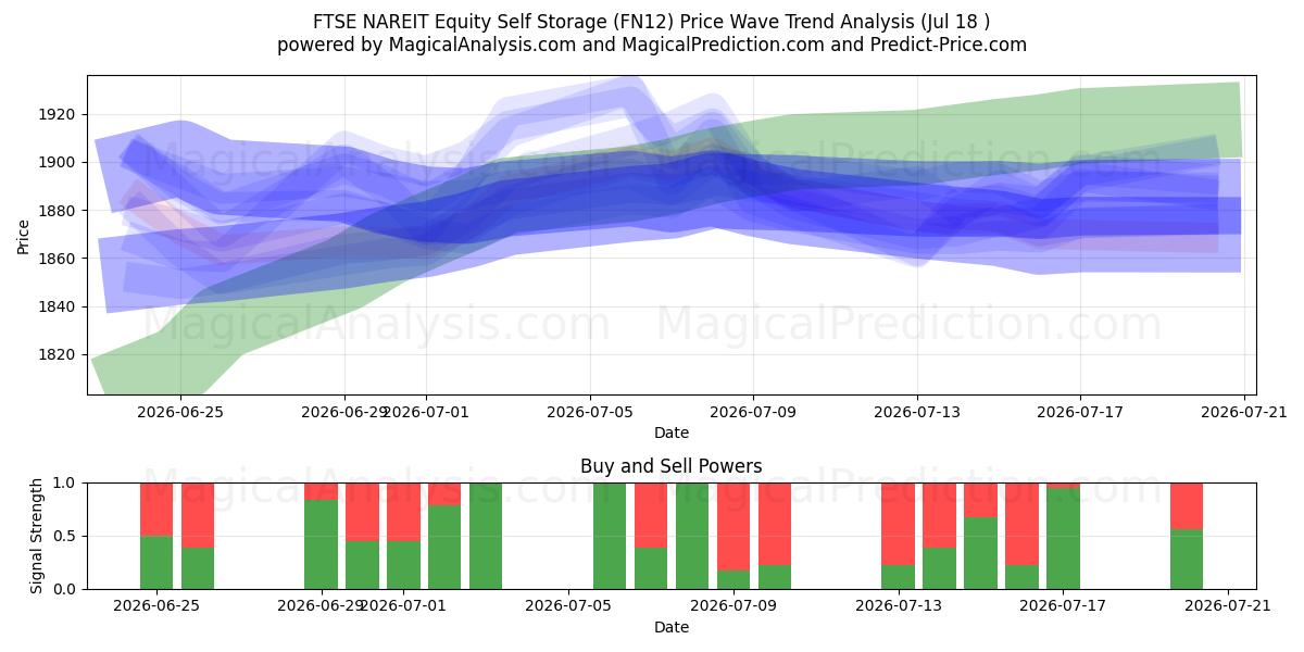  التخزين الذاتي للأسهم في FTSE NAREIT (FN12) Support and Resistance area (16 Jul) 