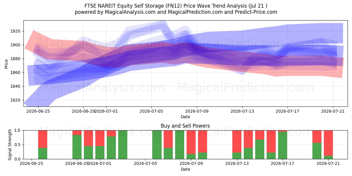  FTSE NAREIT Hisse Kişisel Depolama (FN12) Support and Resistance area (20 Jul) 