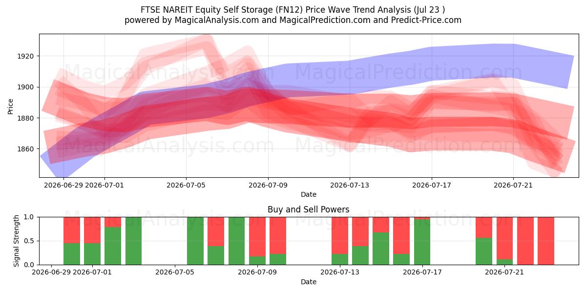  FTSE NAREIT Equity Self Storage (FN12) Support and Resistance area (22 Jul) 