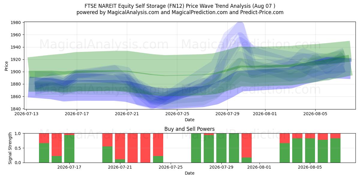  FTSE NAREIT Equity Self Storage (FN12) Support and Resistance area (06 Aug) 