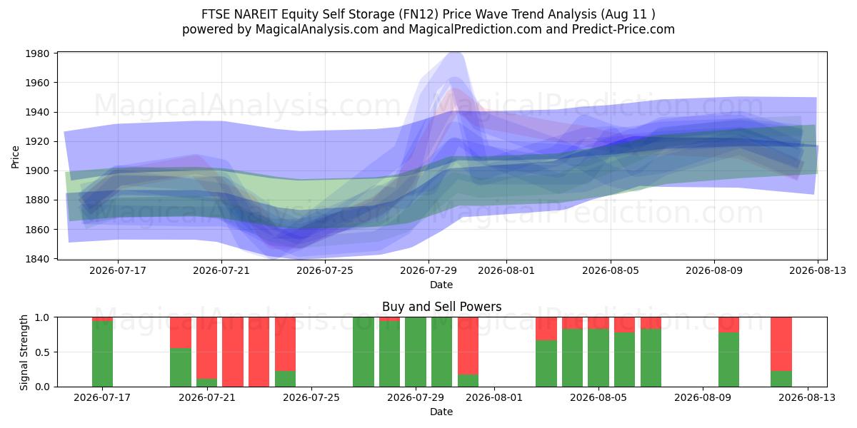  FTSE NAREIT Equity Self Storage (FN12) Support and Resistance area (10 Aug) 