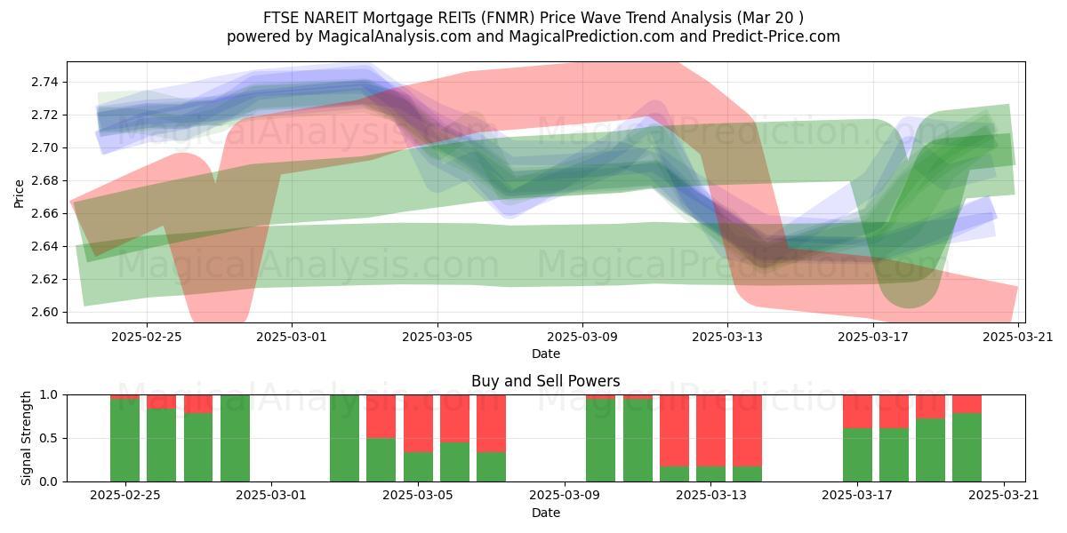  FTSE NAREIT صناديق الاستثمار العقاري العقارية (FNMR) Support and Resistance area (20 Mar) 