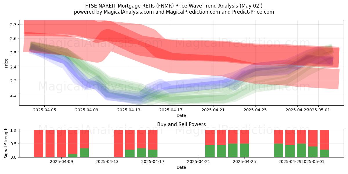  FTSE NAREIT İpotek GYO'ları (FNMR) Support and Resistance area (02 May) 