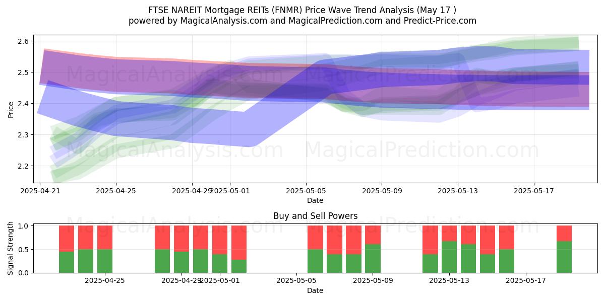  REITهای وام مسکن FTSE NAREIT (FNMR) Support and Resistance area (17 May) 