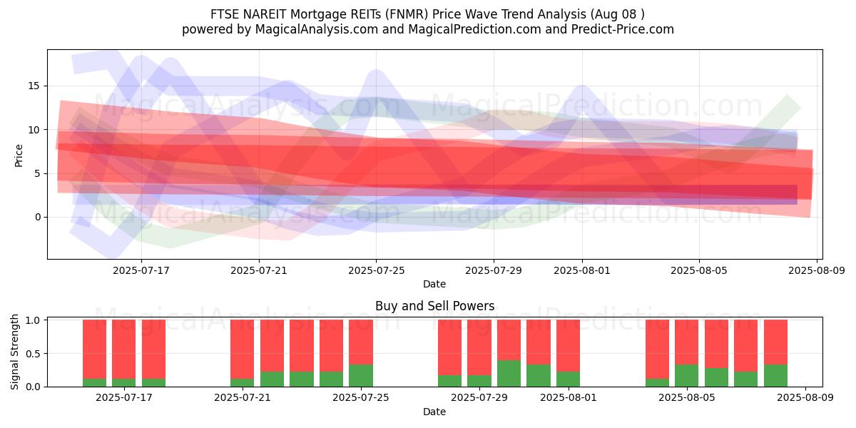  FTSE NAREIT Mortgage REITs (FNMR) Support and Resistance area (07 Aug) 