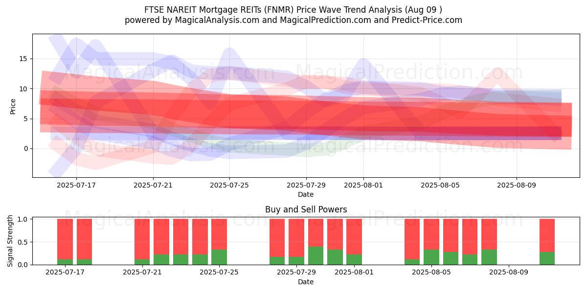  Ипотечные REIT FTSE NAREIT (FNMR) Support and Resistance area (08 Aug) 